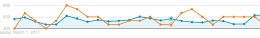 adwords-grafik-konverzija