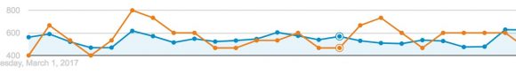 adwords-grafik-konverzija